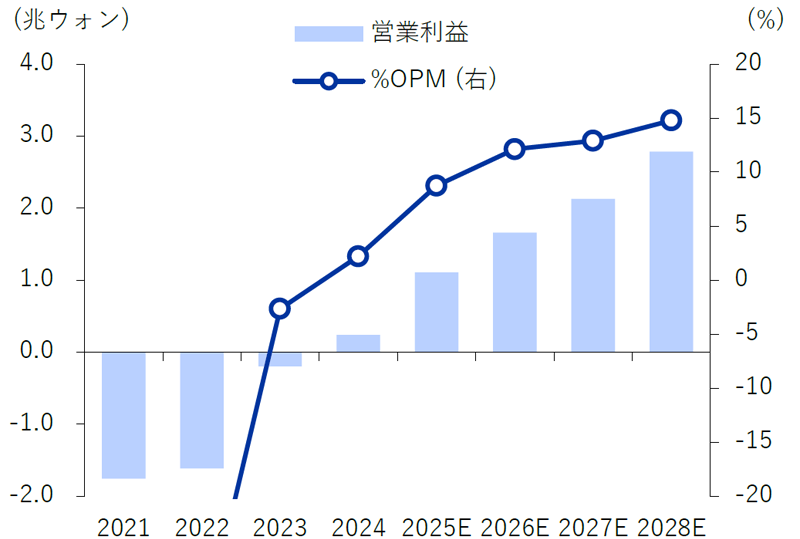 ハンファオーシャンの営業利益推移・見通し