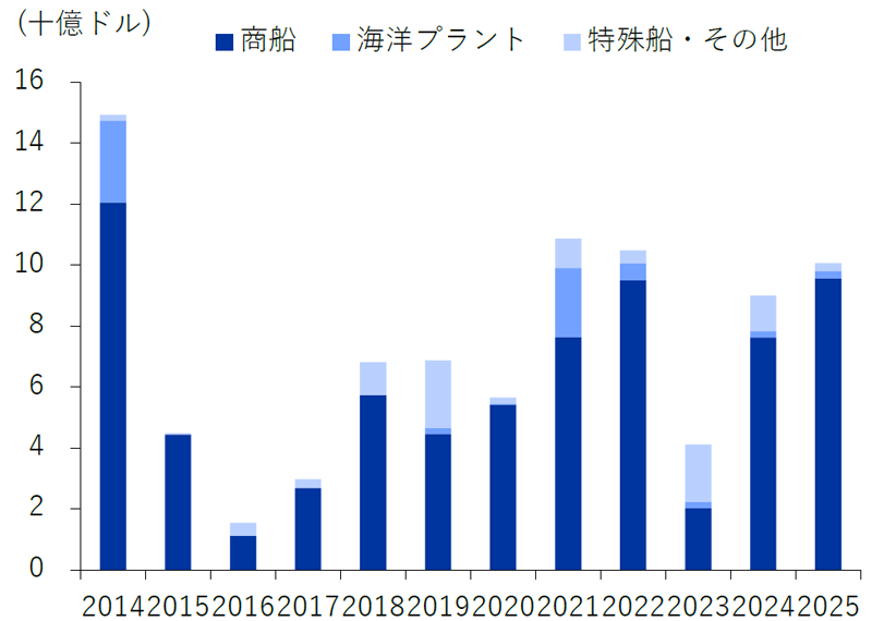 ハンファオーシャンの新規受注推移