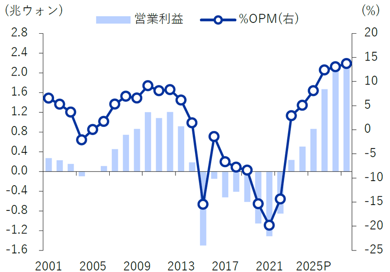 サムスン重工業の営業利益推移・見通し
