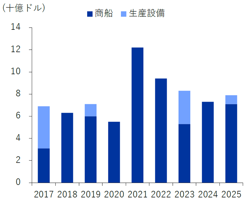 サムスン重工業の新規受注推移・見通し