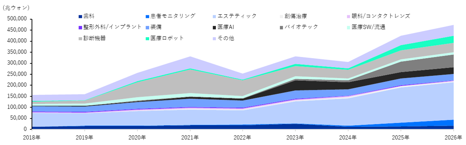 医療機器セクターのサブセクター別時価総額構成比の推移