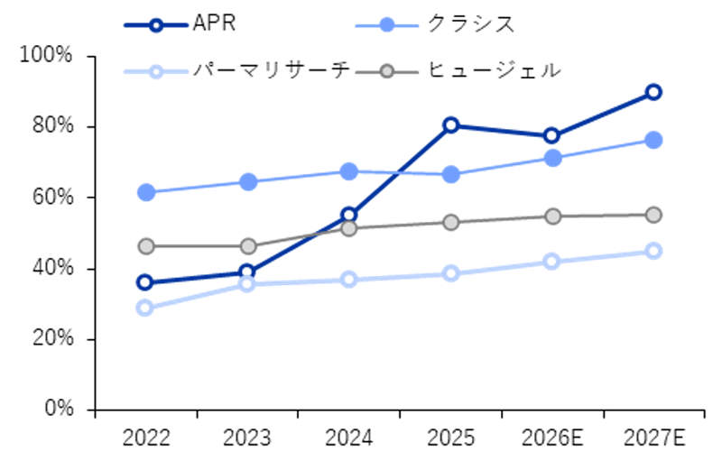 エステティック主要4社の輸出売上比率の推移・見通し