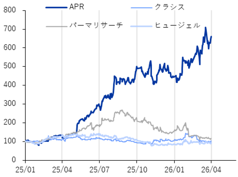 エステティック主要4社の時価総額推移