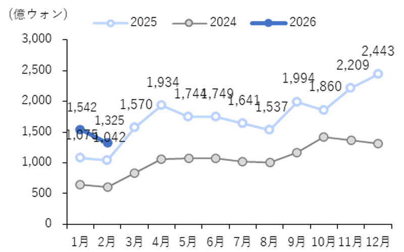 訪韓外国人の医療観光消費額の推移