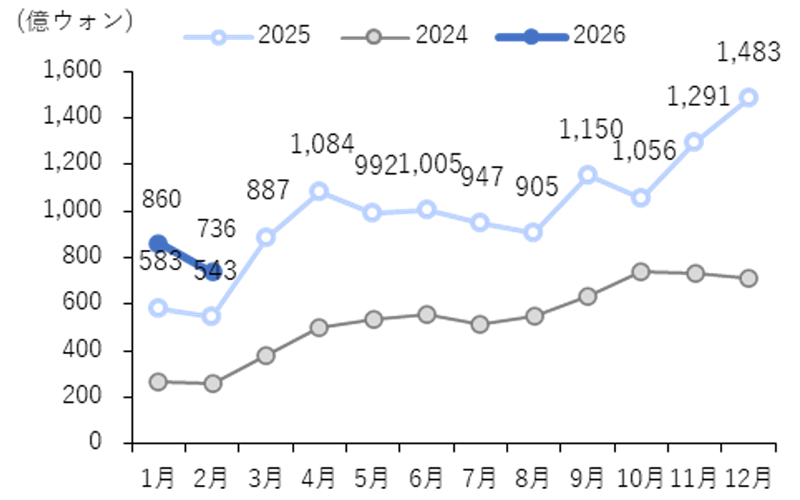 訪韓外国人の皮膚科消費額の推移 