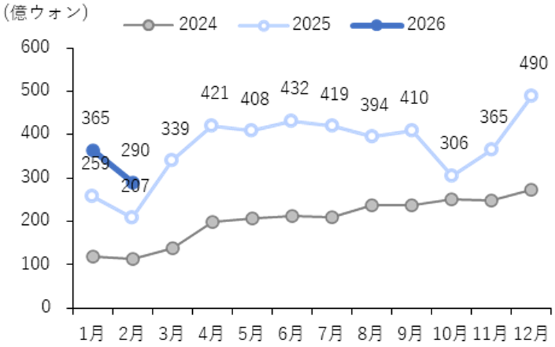 訪韓外国人の医療観光消費額の推移（中国）