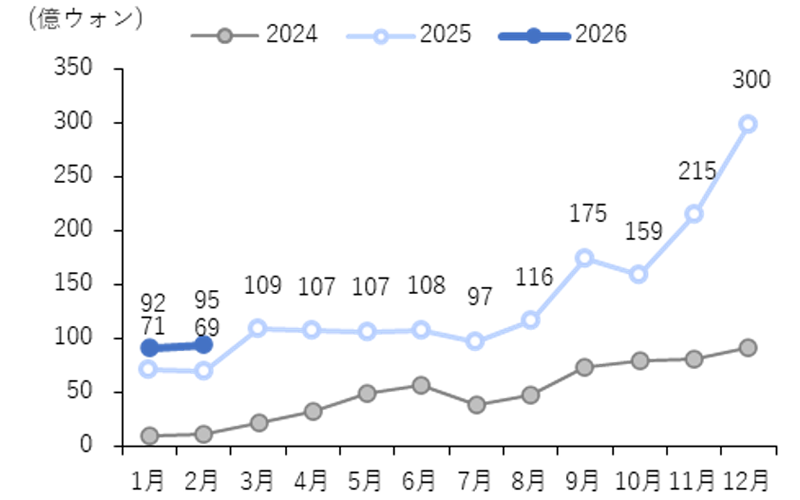 訪韓外国人の医療観光消費額の推移（台湾）