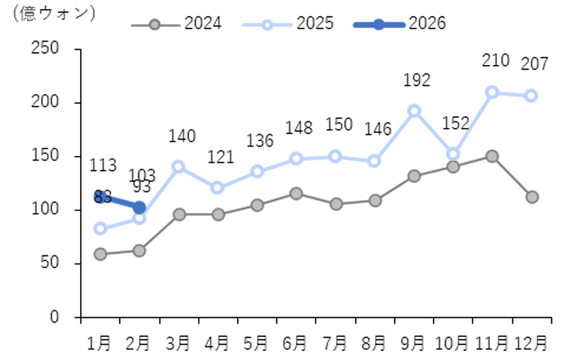 訪韓外国人の医療観光消費額の推移（日本）