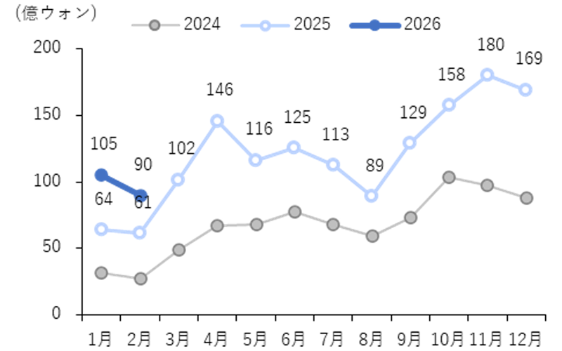 訪韓外国人の医療観光消費額の推移（米国）