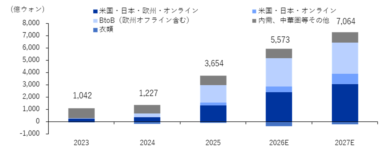 事業部門別営業利益予想