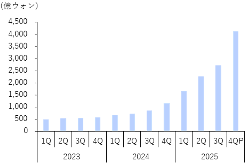 化粧品売上の推移