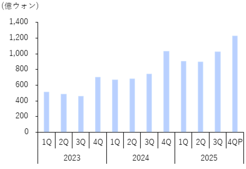 デバイス売上の推移