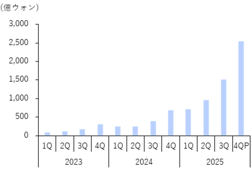 米国売上の推移