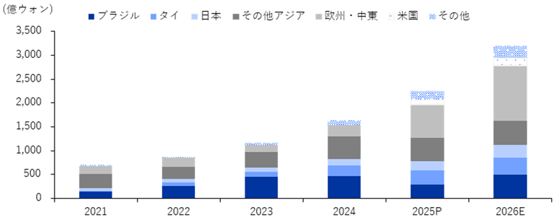 国別輸出売上の推移・見通し