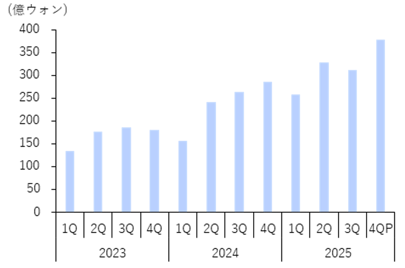 四半期輸出装備売上の推移