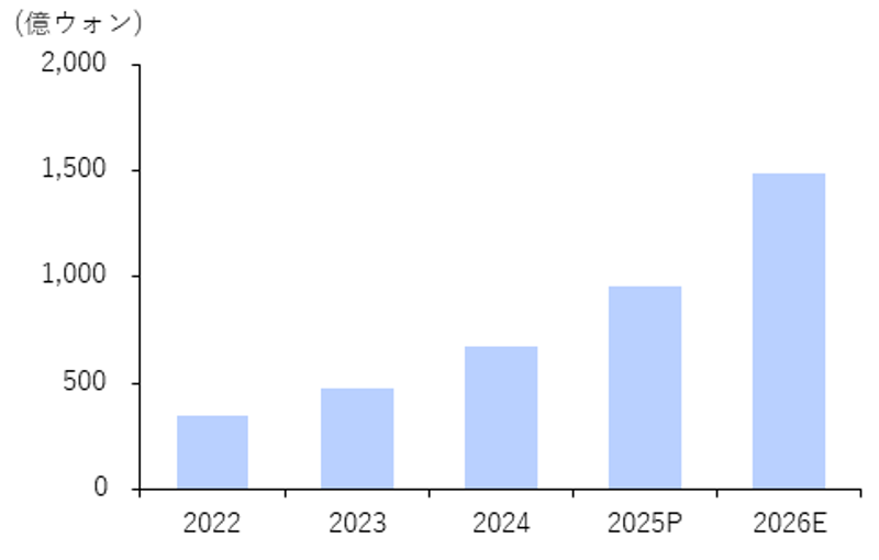 年間輸出消耗品売上の推移