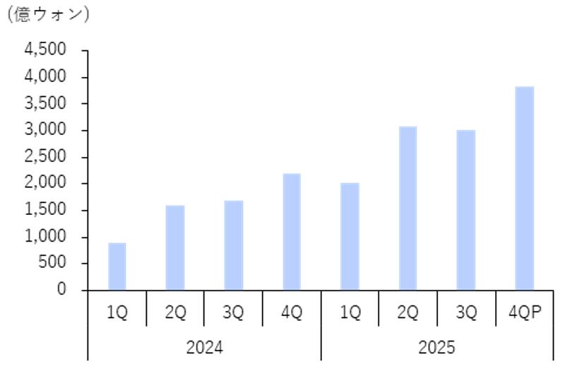 四半期ベースの訪韓外国人皮膚科消費額