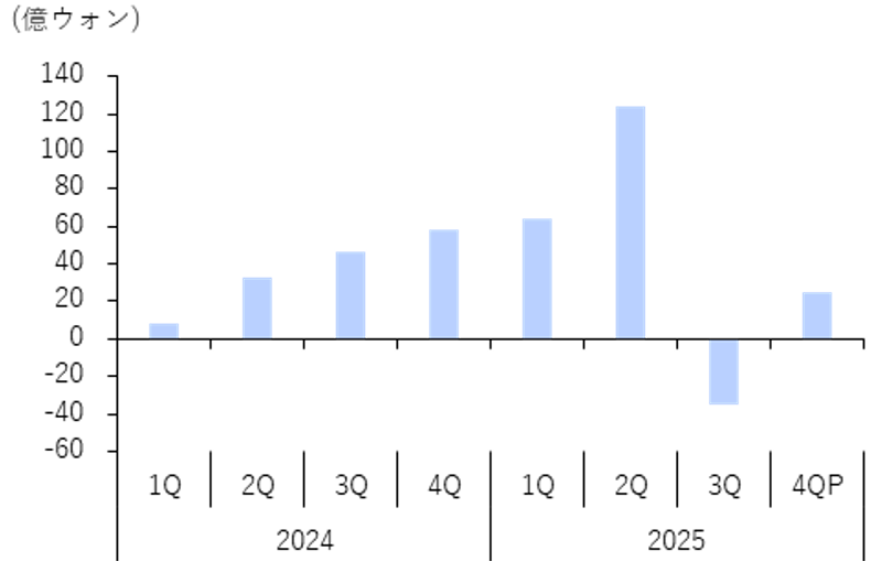 パーマリサーチの医療機器内需売上のQoQ増加額