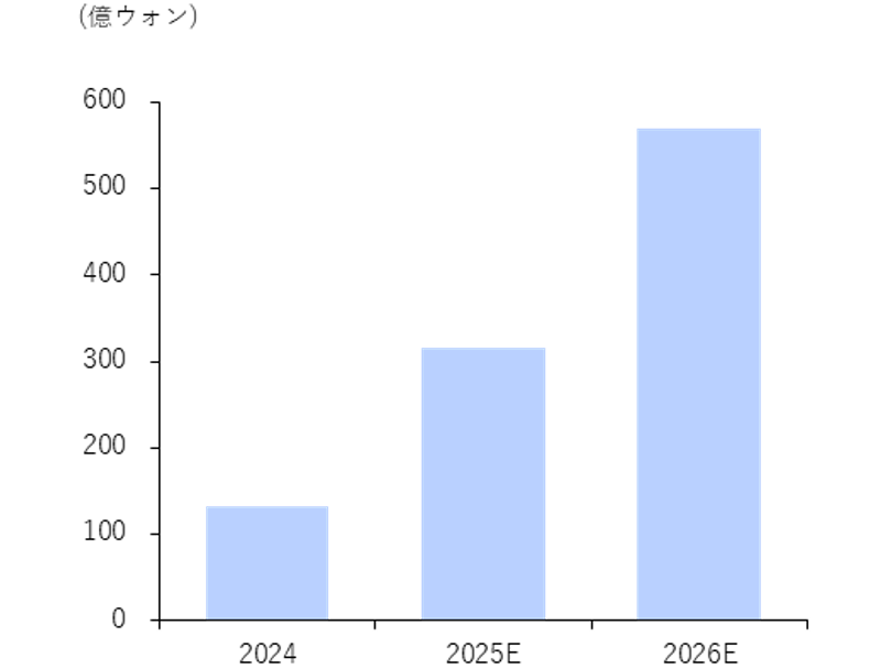 欧州・オセアニア売上の推移