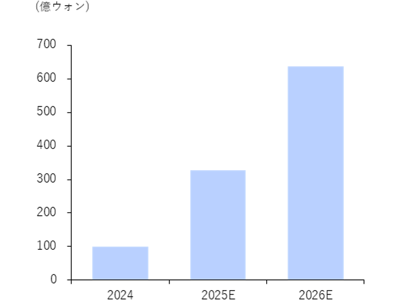 米州売上の推移