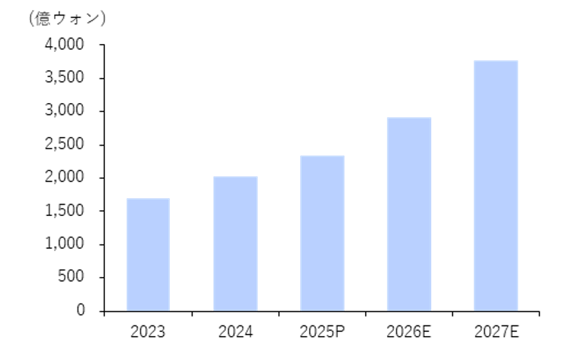 トキシン売上の推移