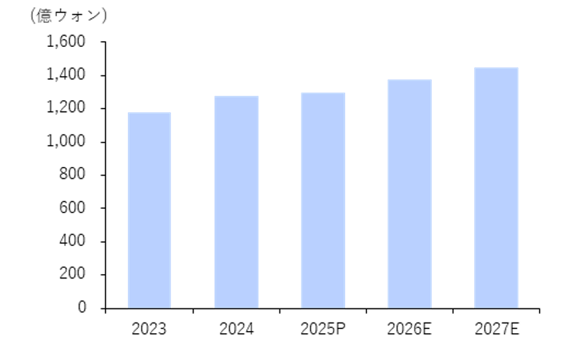 フィラー売上の推移