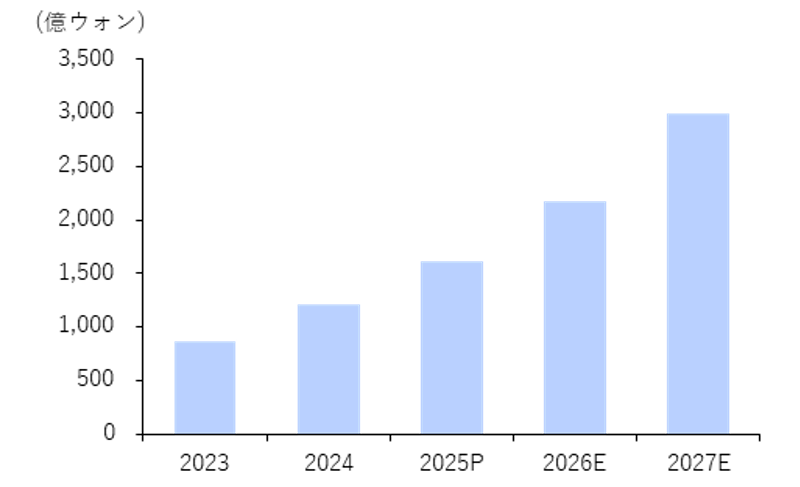 トキシン輸出売上の推移