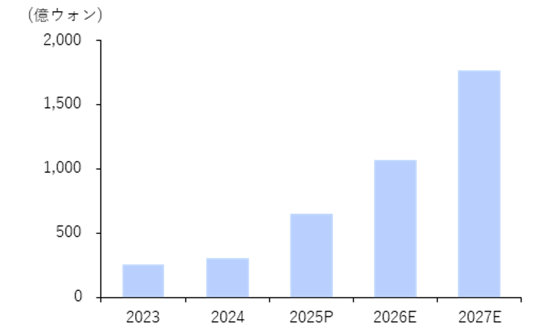 トキシンの南北アメリカ向け輸出売上の推移