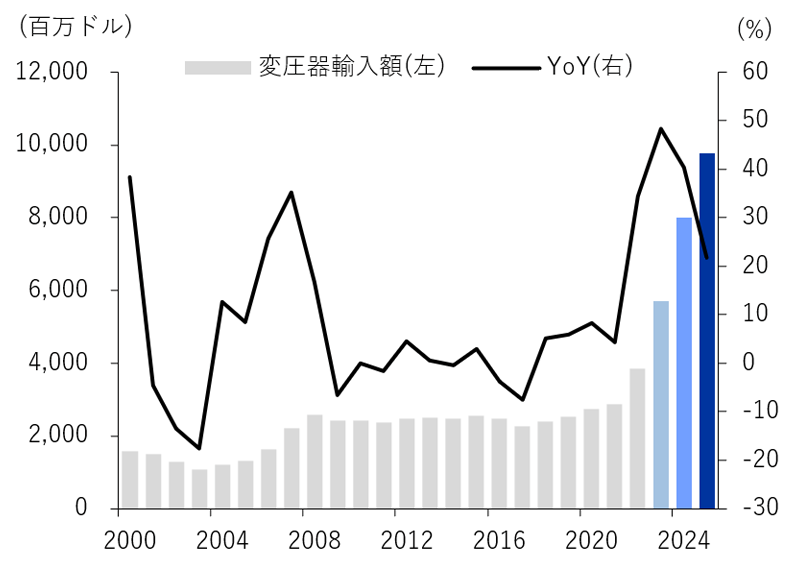 米国の変圧器輸入額推移（年次）