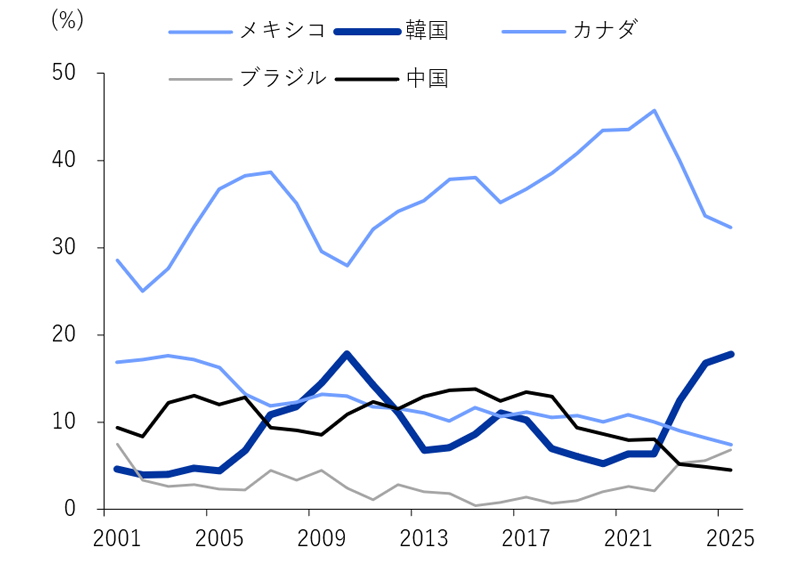 米国の変圧器輸入額に占める上位5カ国比率の推移