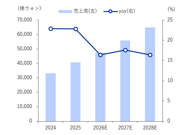 年間売上高の見通し
