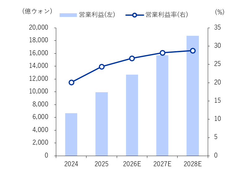 年間営業利益の見通し