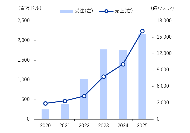 北米市場新規受注／売上の推移（年次）