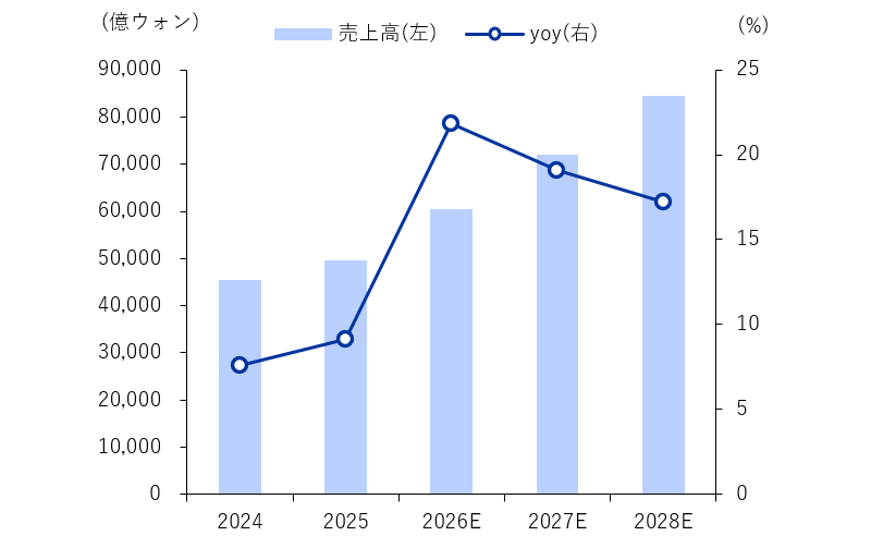 年間売上高の見通し