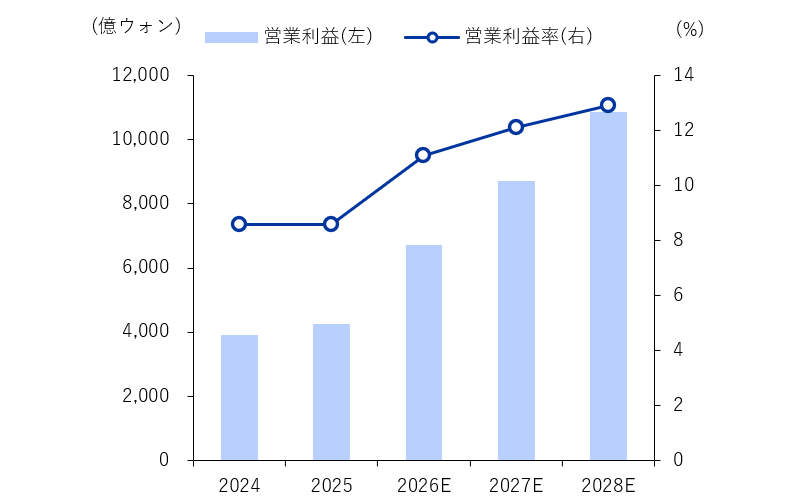 年間営業利益の見通し