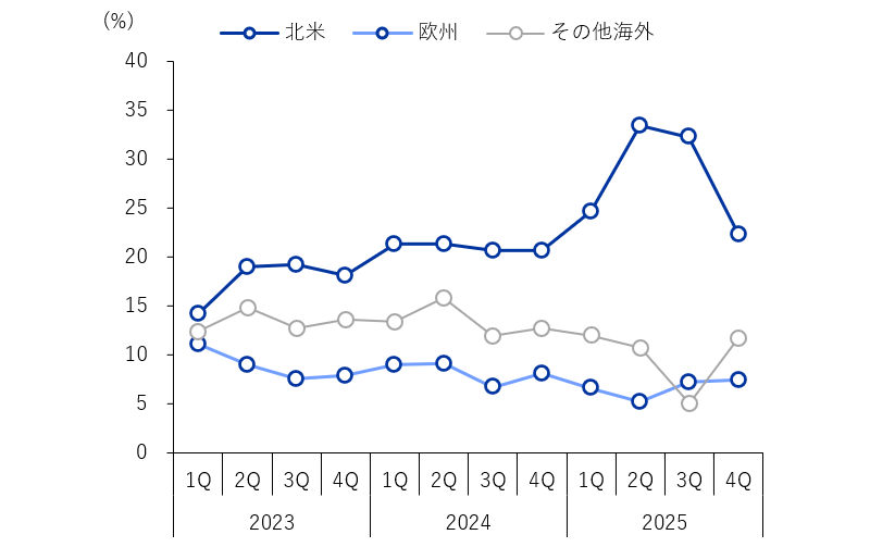売上における海外地域別売上比率推移（単体）