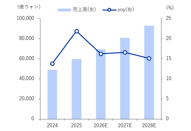 年間売上高の見通し