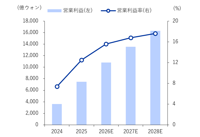 年間営業利益の見通し