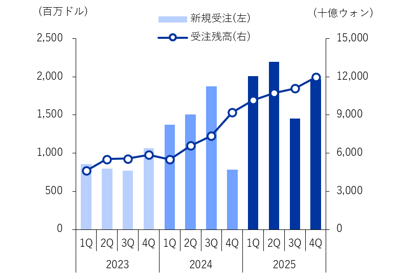 重工業部門連結受注残高の推移（四半期）