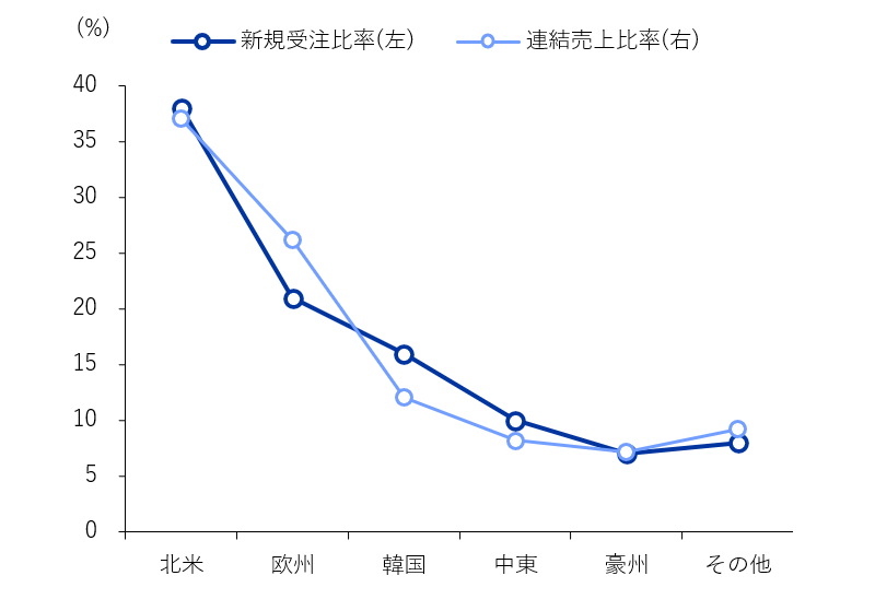 25年4Q重工業部門地域別連結売上および受注比率