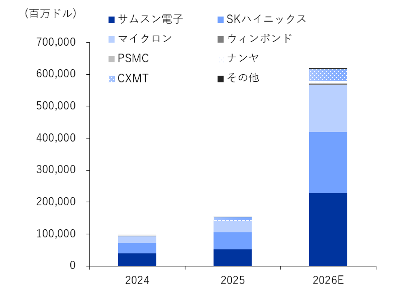 DRAMメーカーの売上高推移および見通し