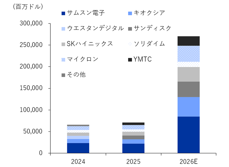 NAND Flashメーカーの売上高推移および見通し 
