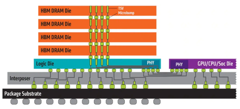 HBM（High Bandwidth Memory）の構造図
