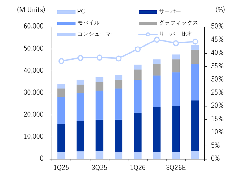 用途別DRAM生産推移および見通し