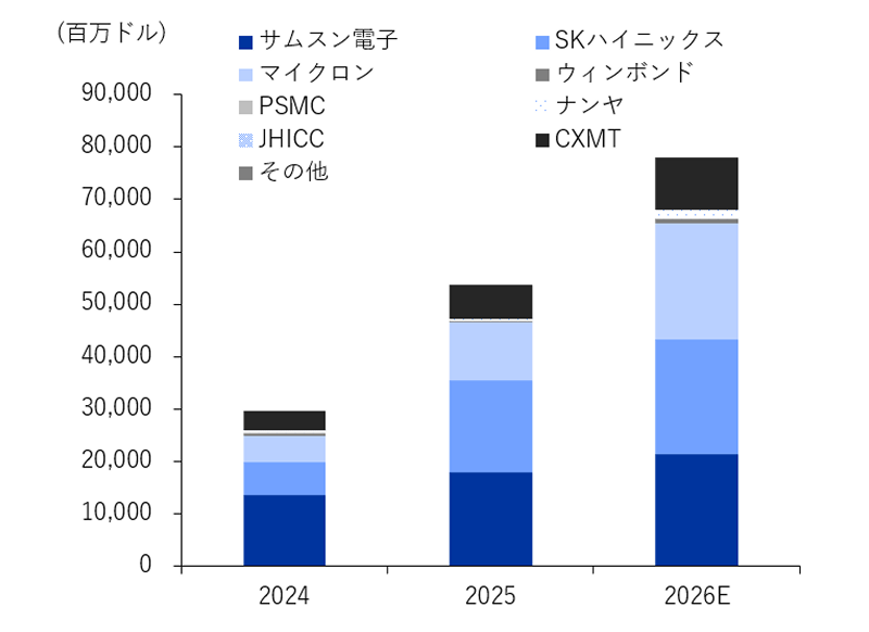 DRAMメーカーのCapex見通し