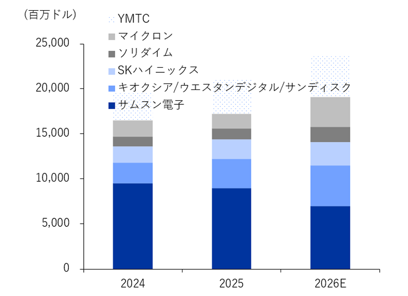NAND FlashメーカーのCapex見通し