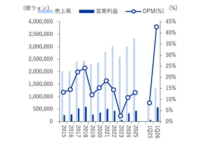 サムスン電子の売上高・営業利益推移