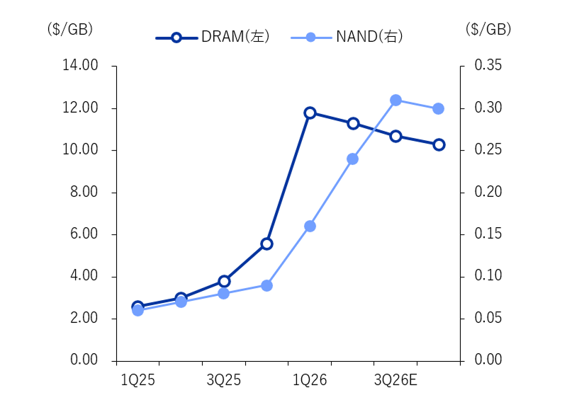 サムスン電子のメモリー（DRAM、NAND）ASP前提