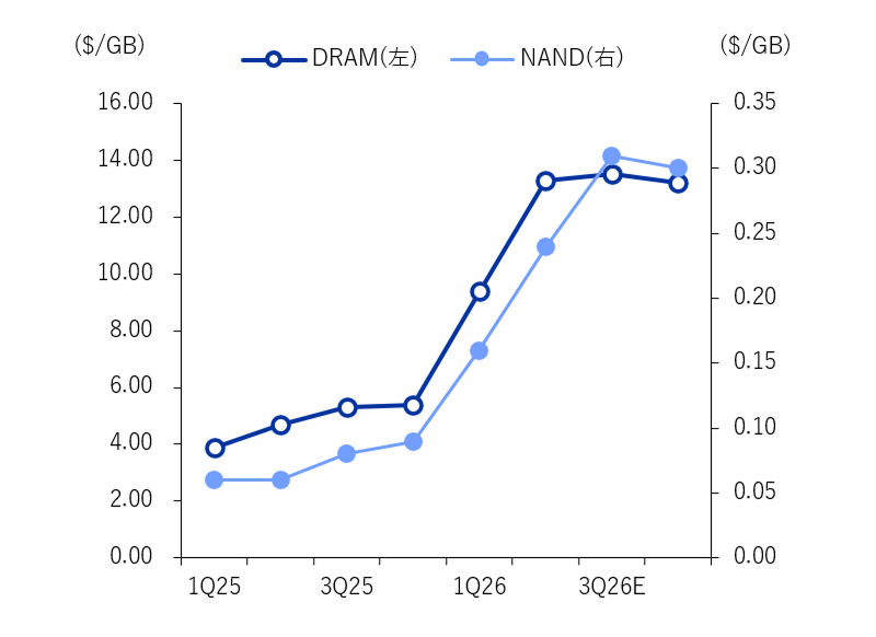 SKハイニクスのメモリー（DRAM、NAND）ASP前提