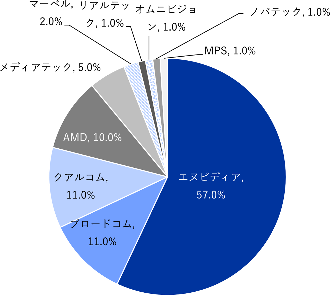 2025年の世界ファブレス企業売上比率ランキング 